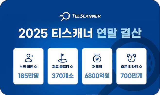 [서울=뉴시스]티스캐너, 회원 185만 돌파.(사진=골프존카운티 제공) 2025.12.02. photo@newsis.com *재판매 및 DB 금지