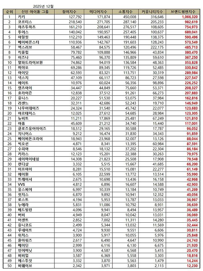 1위 키키, 2위 코르티스, 3위 하츠투하츠