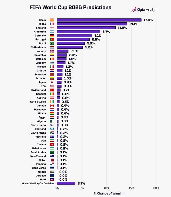 옵타가 전망한 2026 북중미 월드컵 우승 확률 [옵타 홈페이지 캡처. 재판매 및 DB 금지]