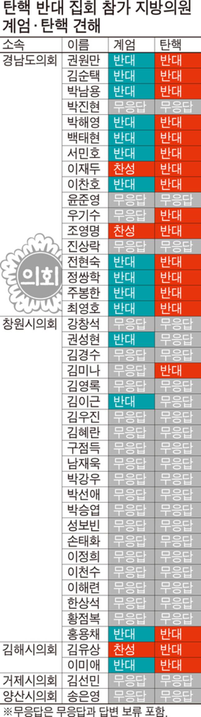 탄핵 반대 집회 참가 지방의원 계엄 탄핵 견해