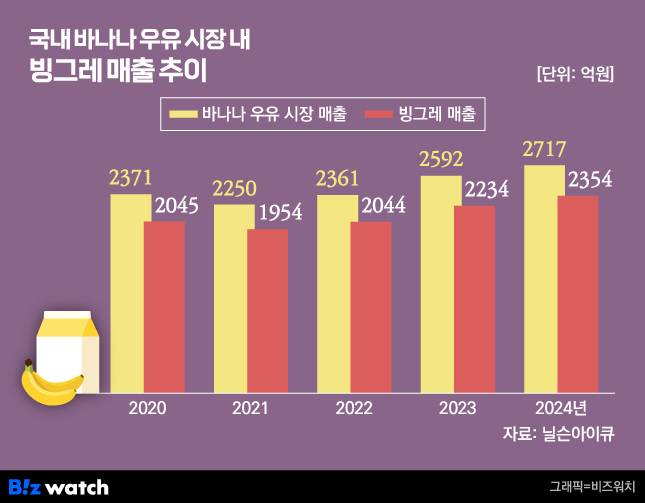/그래픽=비즈워치