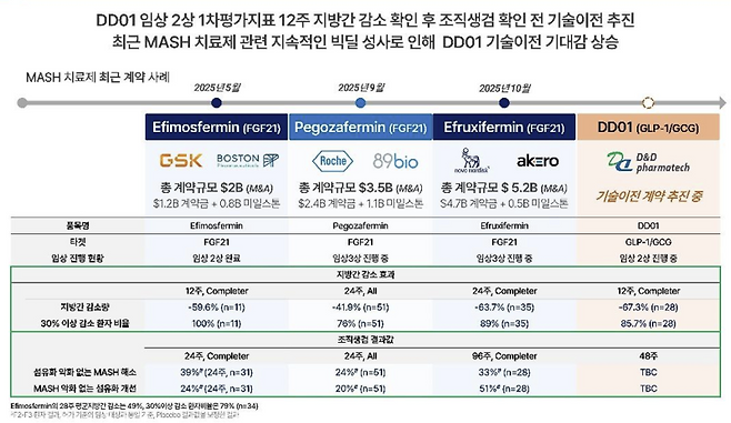 MASH 치료제 기술도입 사례(자료=디앤디파마텍)