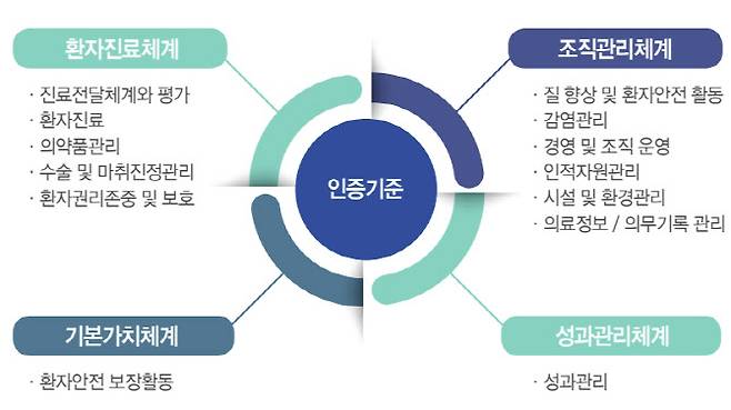 의료기관 인증 기준(자료=의료기관평가인증원)