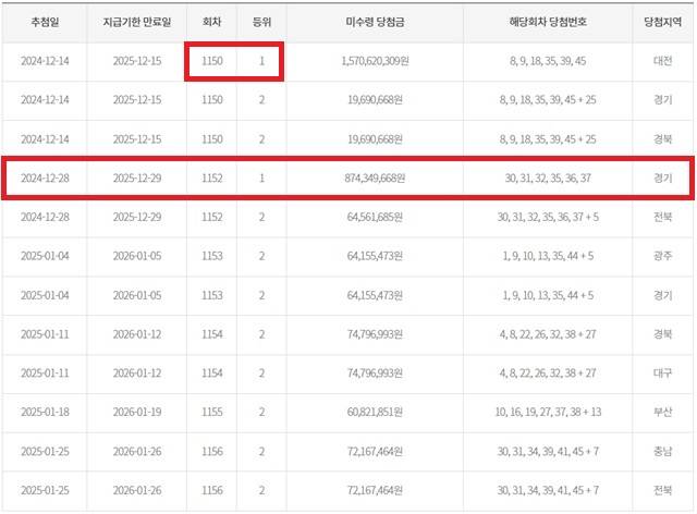 ** 로또 1152회 1등 미수령 드라마! 2명은 찾았지만, 마지막 1명의 8억은?
**