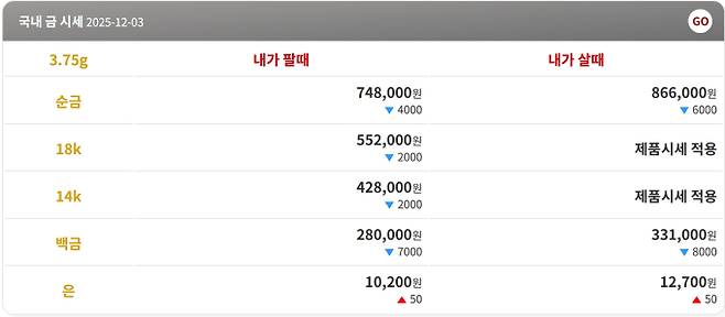 오늘의 금시세 금값시세 금시세닷컴(수요일인 12월 3일 기준) 금시세(금값) 3일=오늘의 금시세, 순금 한 돈은 팔때 748,000원, 살때 866,000원에 거래되고있다. (Gold24K-3.75g)