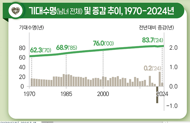 기대수명 증가 추이. 국가데이터처