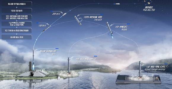 지상 기반 재사용 우주발사체 발사 운용(안) [사진=대한항공]