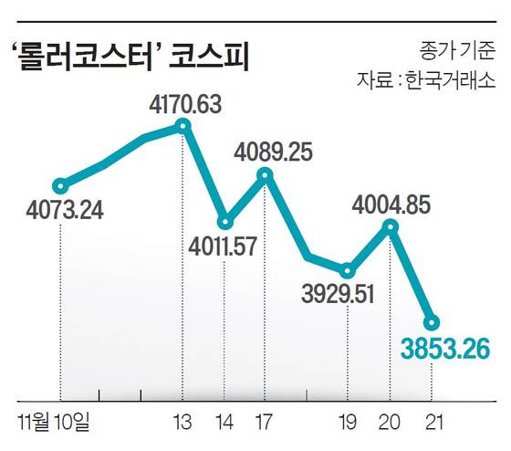 ‘롤러코스터’ 코스피 그래픽 이미지. [자료제공=한국거래소]