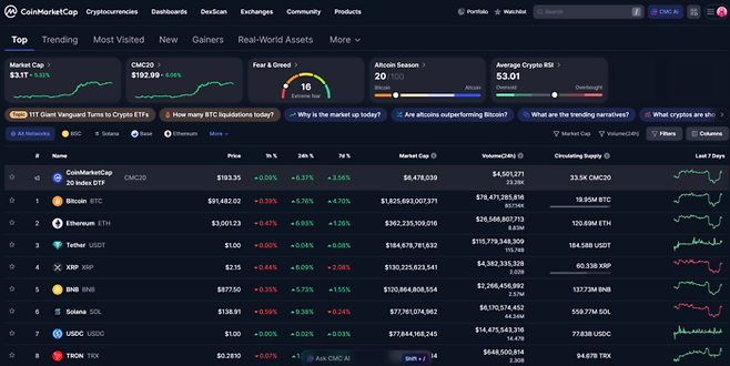 3일 오전 코인마켓캡 기준 가상자산 시장 데이터. 투자 심리를 나타내는 ‘공포·탐욕 지수’는 16으로 ‘극단적 공포’ 상태를 가리키고 있다. [출처=코인마케캡]