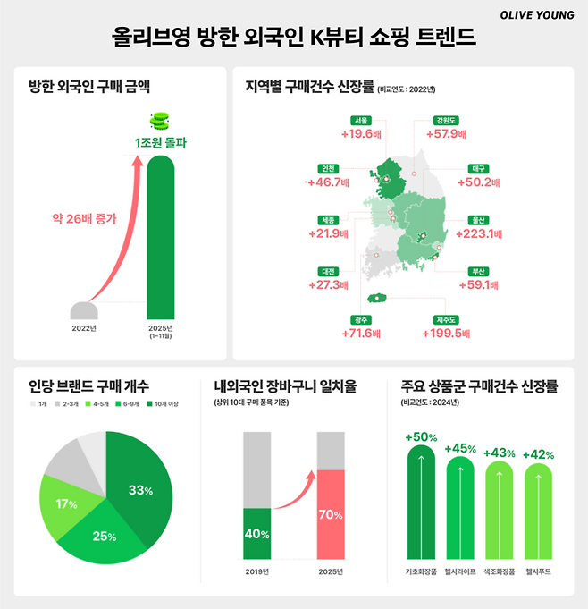 올리브영 방한 외국인 K뷰티 쇼핑 트렌드 인포그래픽 이미지 [사진=CJ올리브영]