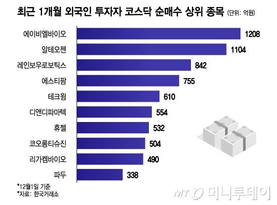최근 1개월 외국인 투자자 코스닥 순매수 상위 종목/그래픽=이지혜