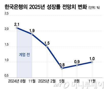 한국은행의 2025년 성장률 전망치 변화/그래픽=이지혜