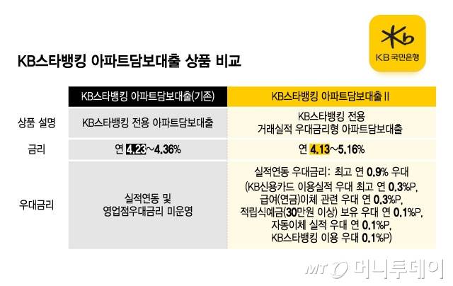 KB스타뱅킹 아파트담보대출 상품 비교/그래픽=윤선정