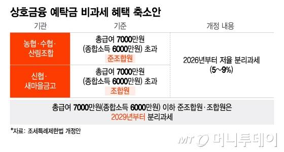 상호금융 예탁금 비과세 혜택 축소안/그래픽=이지혜