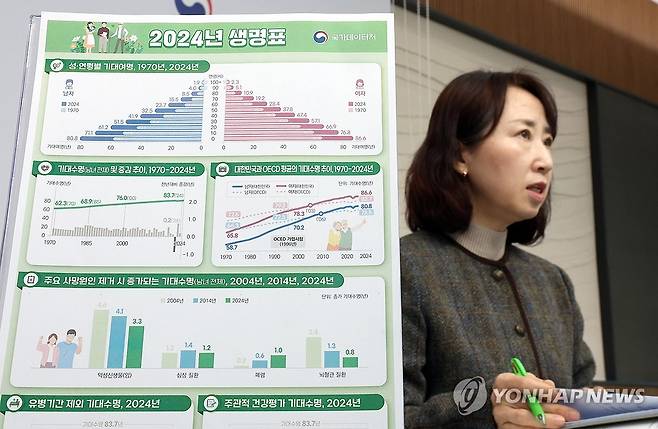 작년 출생아 기대수명 83.7세 '역대 최고'…건강수명은 65.5년 (세종=연합뉴스) 배재만 기자 = 박현정 국가데이터처 인구동향과장이 3일 정부세종청사에서 '2024년 생명표'를 발표하고 있다. 국가데이터처는 지난해 태어난 아이의 기대수명이 83.7세로 역대 최고치를 나타냈고 여성이 남성보다 6년 가까이 더 오래 살 것으로 예상됐다고 밝혔다. 2025.12.3 scoop@yna.co.kr