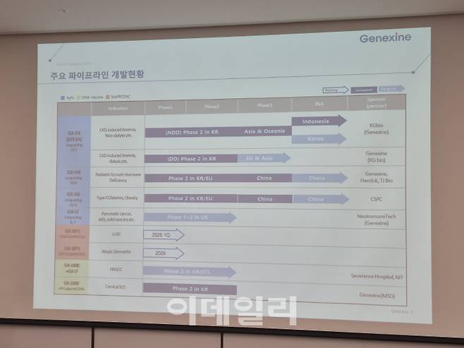 제넥신이 지난달 기업설명회에서 공개한 주요 파이프라인 개발 현황 (사진=김새미 기자)
