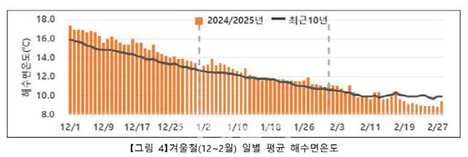 최근 10년간 겨울철(12~2월) 일별 평균 해수면 온도를 기록한 그래프(사진=기상청)