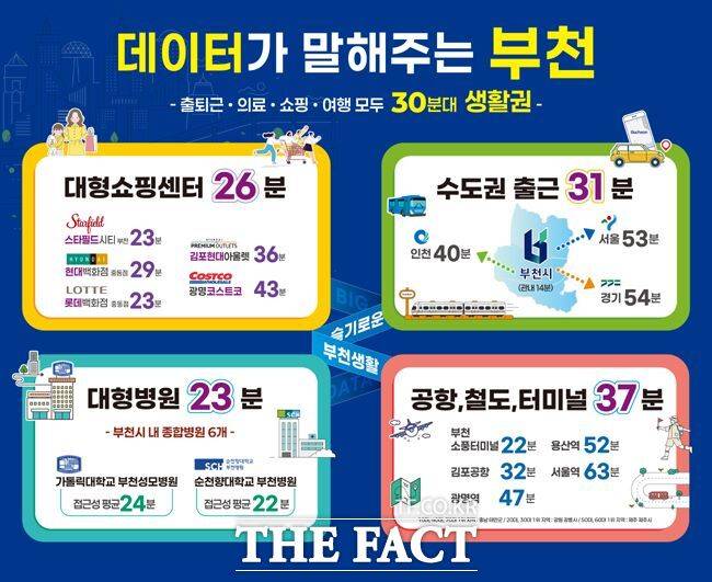 '부천시민 생활이동 데이터' 분석 결과, 평균 30분 내외로 출퇴근·쇼핑·의료·여행 등 주요 활동이 가능한 것으로 나타났다. /부천시