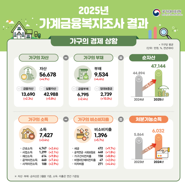 2025년 가계금융복지조사 결과 [데이터처 제공]