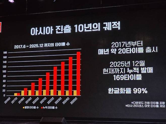 지난 10년간의 궤적
