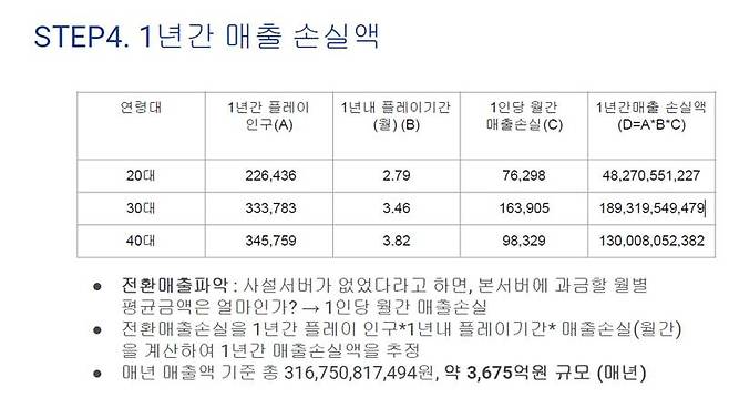 사설 서버 게임사 피해 추정