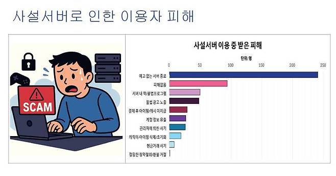 사설서버 이용자 피해
