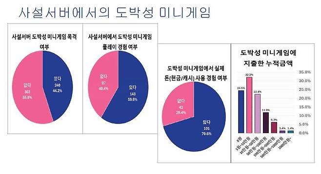 사설 서버 도박 우려