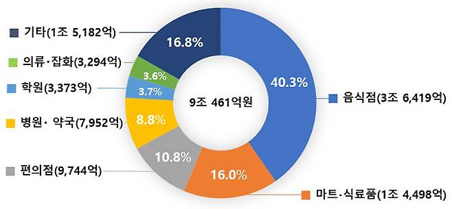 민생회복 소비쿠폰 업종별 사용액 (코로나19 시기 시행된 지원금 정책과 비교 시 음식점 사용 비중이 높고, 마트와 식료품 비중이 낮음. ▲2020년 :마트·식료품 26.3%, 음식점 24.3%, 병원·약국 10.6%, 주유 6.1% 등 ▲2021년 : 마트·식료품 28.6%, 음식점 22.4%, 병원·약국9.0%, 편의점 8.6% 등)