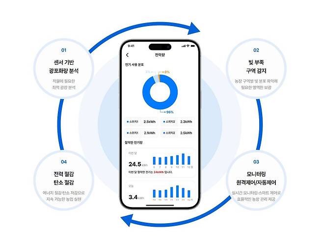 레이닷의 그리드라이트 솔루션 / 출처=레이닷