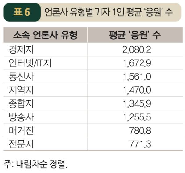 ▲언론사 유형별 기자 1인 평균 '응원' 수. 사진=한국언론진흥재단