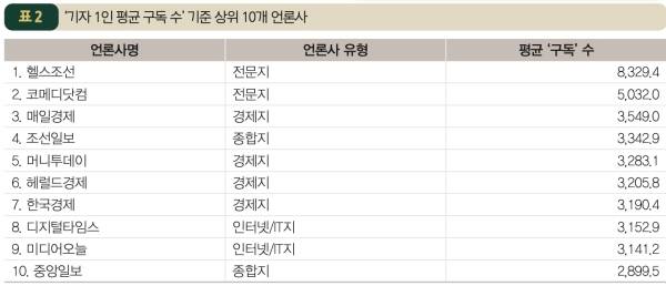 ▲기자 1인 평균 구독 수 기준 상위 10개 언론사. 사진=한국언론진흥재단