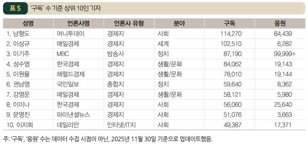 ▲구독 수 기준 상위 10인 기자. 사진=한국언론진흥재단