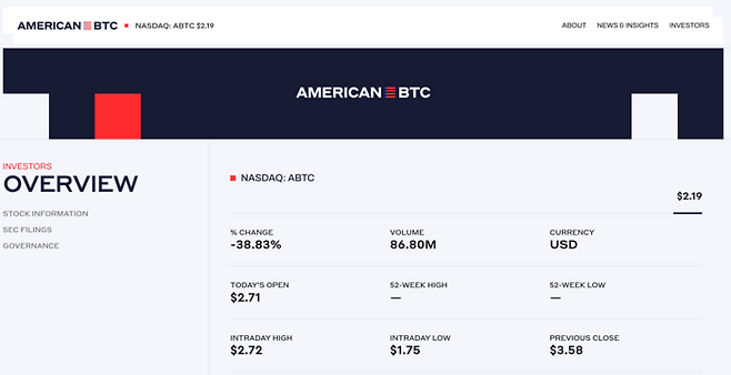 3일(한국시간) 나스닥 시장에서 아메리칸 비트코인(ABTC) 주가가 전일 대비 38.83% 폭락한 2.19달러를 기록했다. 이날 락업 물량이 해제되면서 장중 한때 주가가 50% 이상 급락하는 등 극심한 변동성을 보였다. [출처=ABTC]
