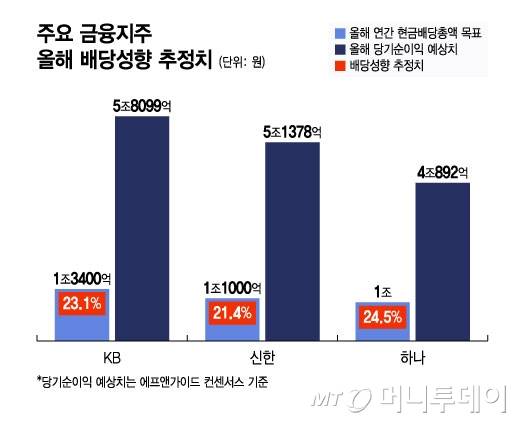 주요 금융지주의 올해 배당성향.