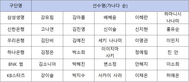 BNK금융 2025~2026 여자프로농구 올스타 팬투표 후보 명단./WKBL