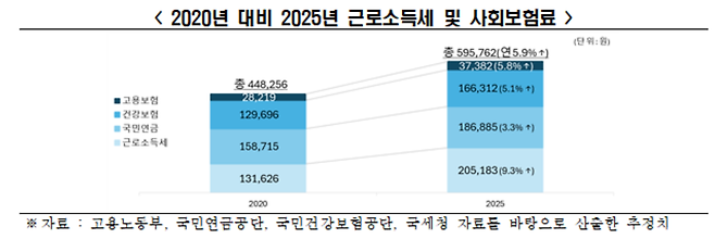 2020년 대비 2025년 근로소득세 및 사회보험료 [한경협 제공]