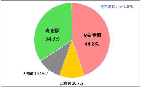 중국의 대만 침공 시 미 대통령의 저지 의사 조사 [대만 민의기금회 캡처. 재판매 및 DB 금지]