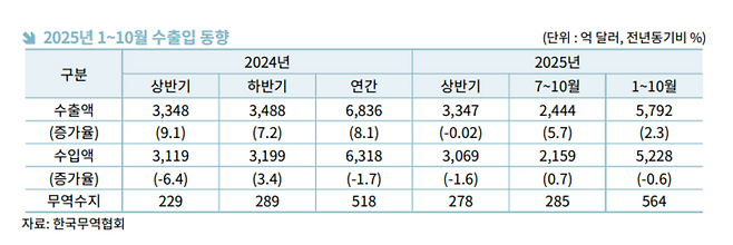 ▲ 자료=한국무역협회
