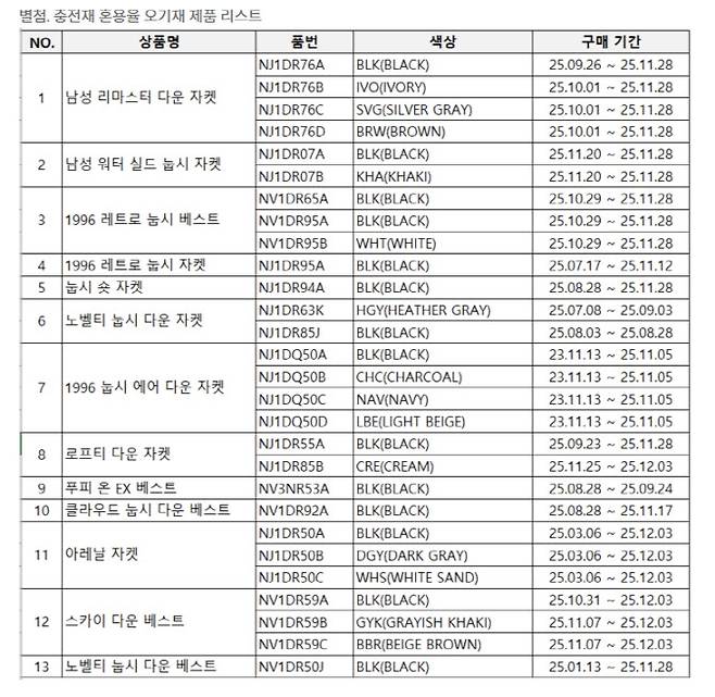 노스페이스가 3일 오후 공지한 패딩 충전재 혼용률 오기재 상품 리스트. (사진=노스페이스 홈페이지 캡처)