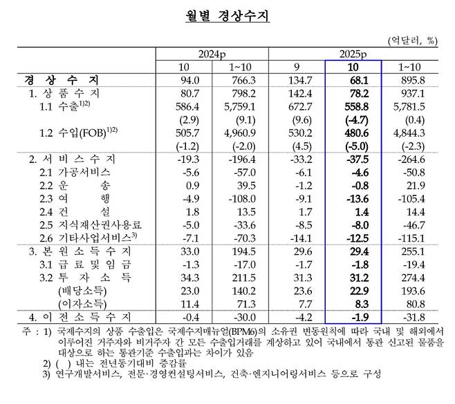 월별 경상수지(한국은행 제공)