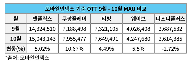 OTT 9월 ~10월 MAU 비교ⓒ모바일인덱스