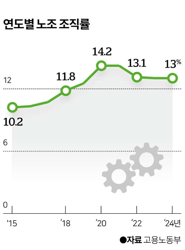 연도별 노조 조직률. 그래픽=이지원 기자
