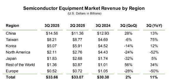 지역별 반도체 장비 시장 매출 추이. [사진=SEMI]