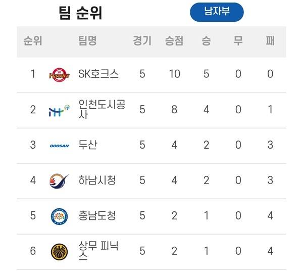 사진 신한 SOL Bank 25-26 핸드볼 H리그 남자부 1라운드 제5매치 순위, 사진 제공=한국핸드볼연맹