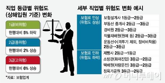 직업 등급별 위험도 변화, 세부 직업별 위험도 변화 예시 수정/그래픽=임종철