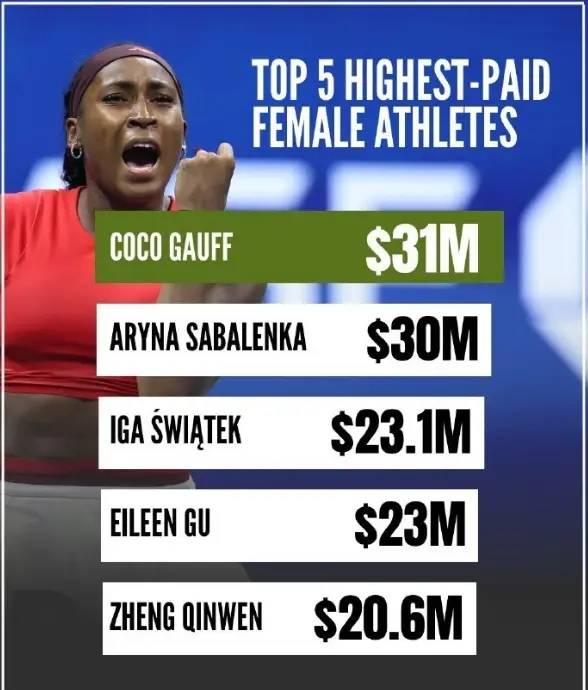 ▲ 2025년 여자 스포츠 선수 최고 수입 명단. 상금과 스폰서십을 더한 수치로 주로 테니스 선수들이 상위권을 지배하고 있다. 상위권은 천문학적인 돈을 벌고 있다. ⓒ 스포르티코