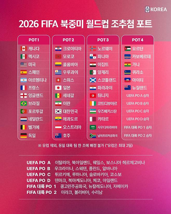 2026 국제축구연맹(FIFA) 북중미 월드컵 본선 조 추첨 포트 배정. /사진=대한축구협회 제공