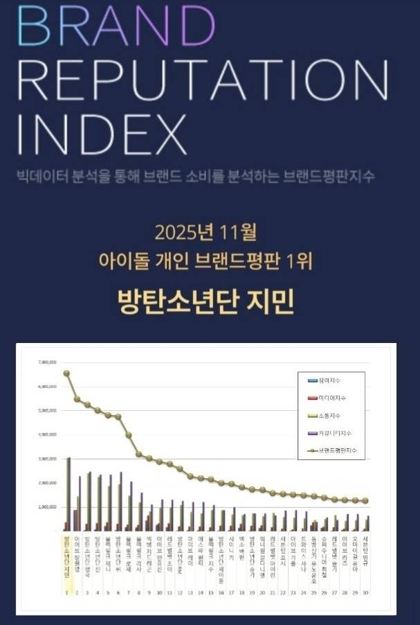 방탄소년단 지민, 11월 보이그룹+아이돌 개인 브랜드평판 1위..2개월 연속 싹쓸이