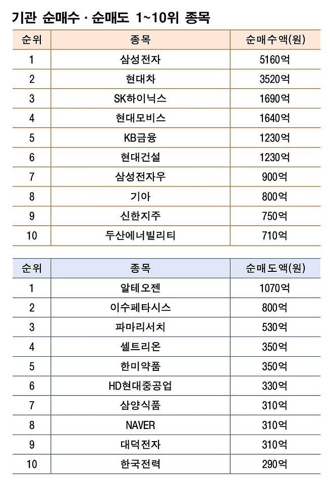 기간: 12월 1~5일 |&nbsp;자료:&nbsp;한국거래소