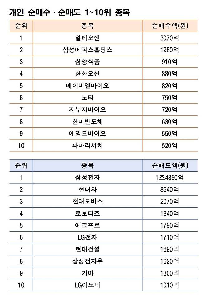 기간: 12월 1~5일 |&nbsp;자료:&nbsp;한국거래소